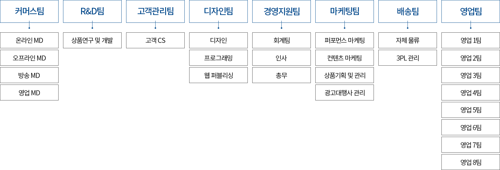 조직도